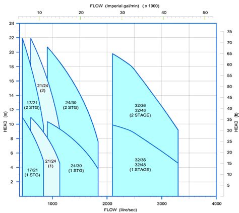 bate screw pump 17/18 3stage performance curves|Axial — Batescrew Pumps & Valves Australia.